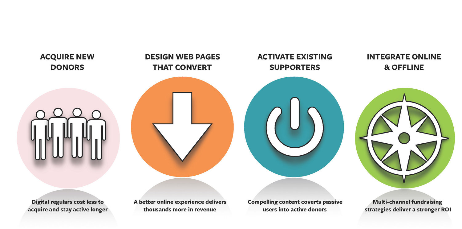 Chart showing how Ultimo Media can help acquire new donors through video production