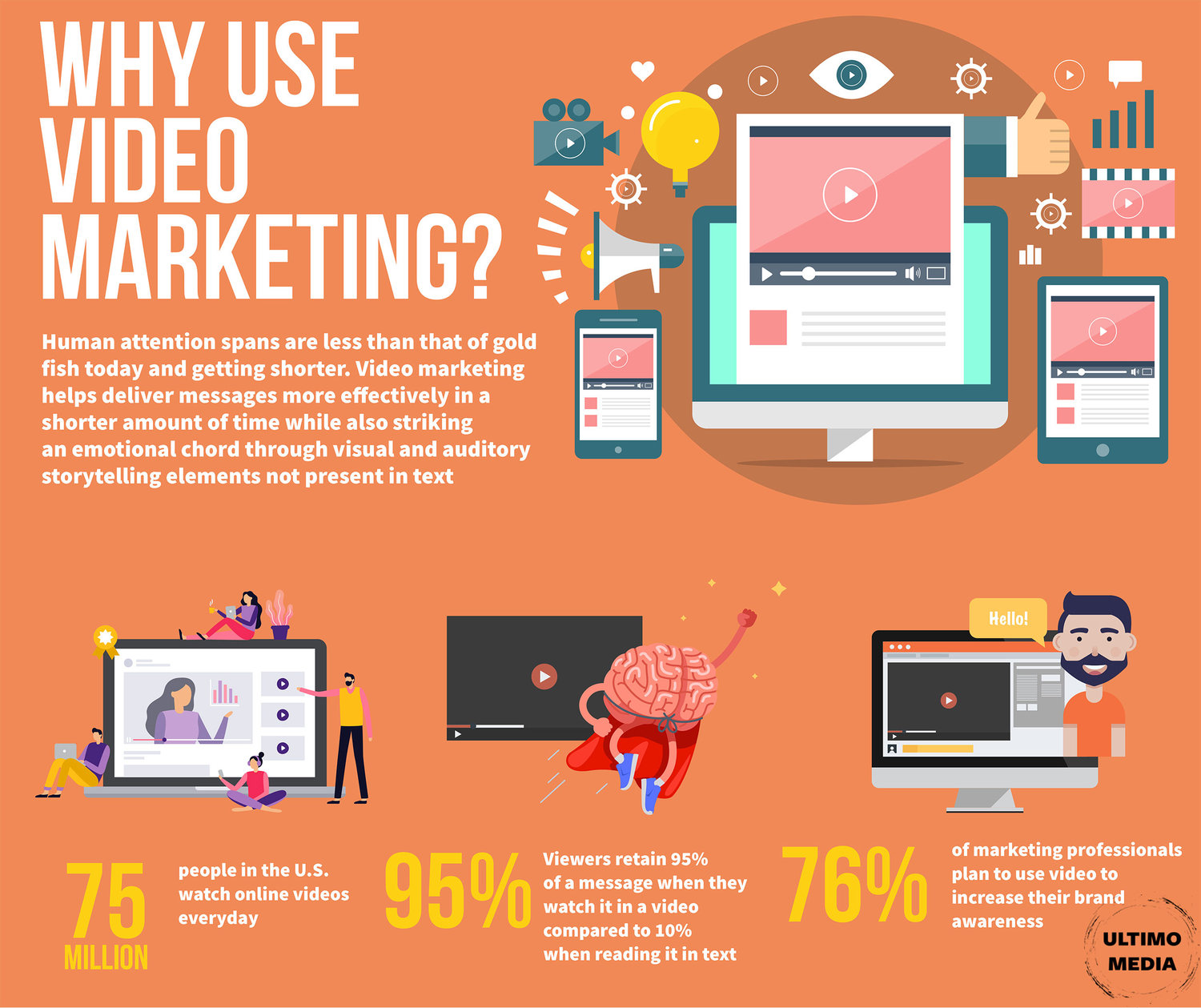 Infograph on "Why Use Video Marketing"