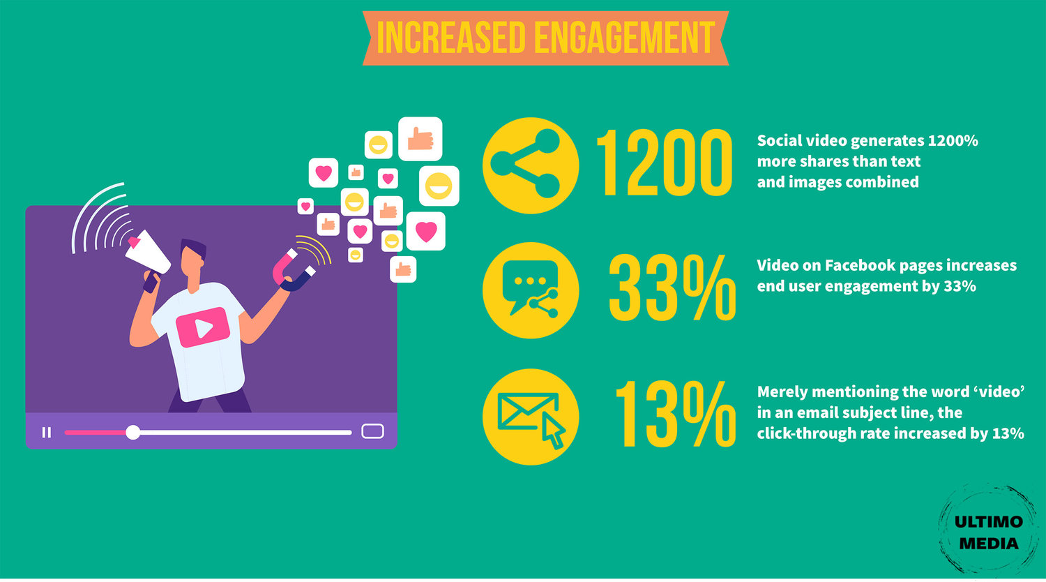 Infograph on how videos can increase user engagement