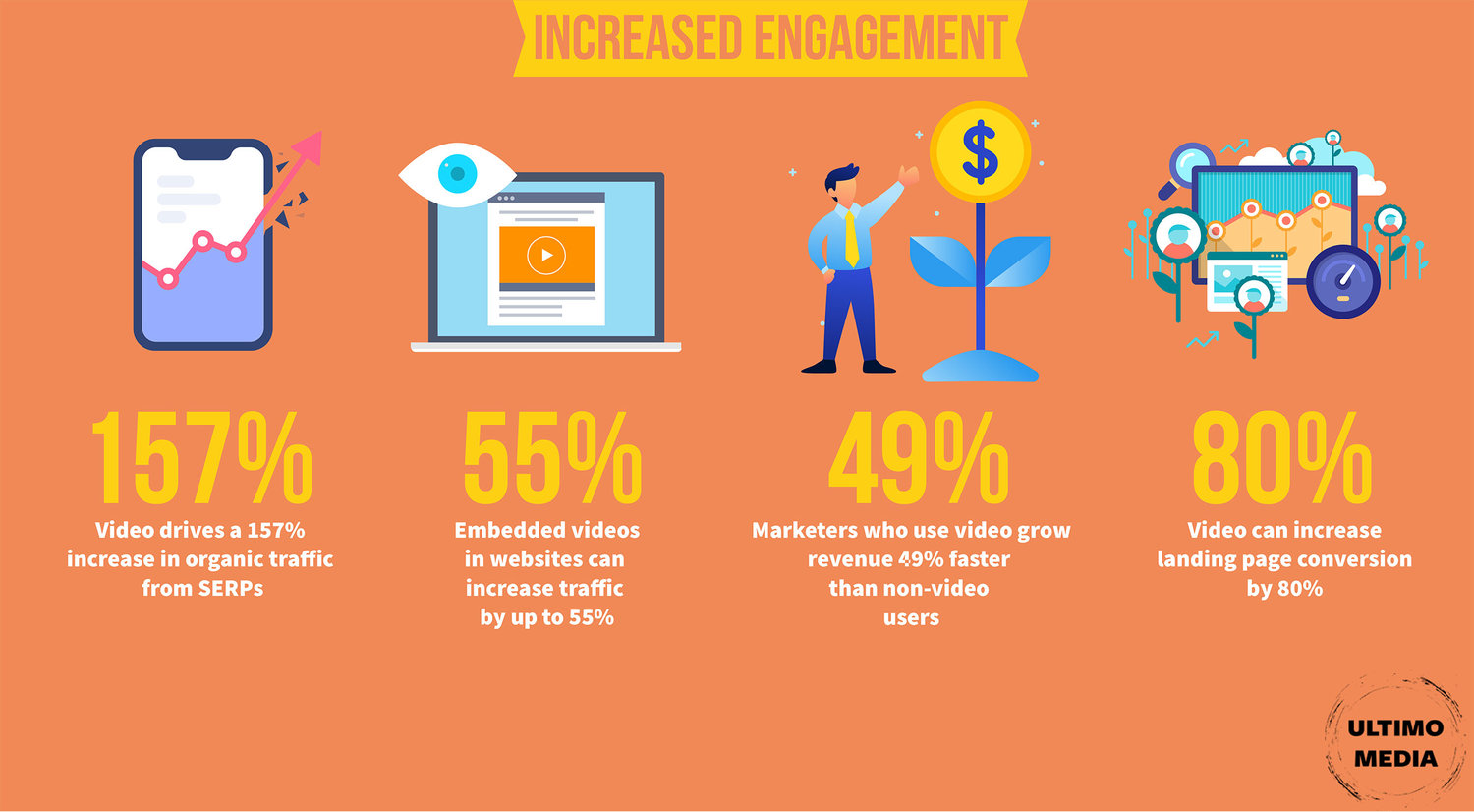 Infograph on how videos can increase user engagement